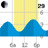 Cumberland tide chart for Monday, September 29, 2025