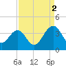 Cumberland tide chart for Tuesday, September 2, 2025