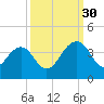 Cumberland tide chart for Tuesday, September 30, 2025