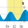 Cumberland tide chart for Friday, September 5, 2025