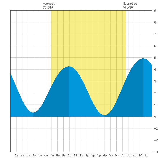 Cumberland tide chart for Saturday, September 6, 2025