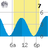 Cumberland tide chart for Sunday, September 7, 2025