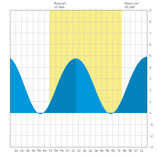 Cumberland tide chart for Monday, September 8, 2025