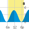 Cumberland tide chart for Monday, September 8, 2025