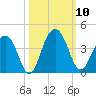 Cumberland tide chart for Friday, October 10, 2025