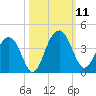 Cumberland tide chart for Saturday, October 11, 2025