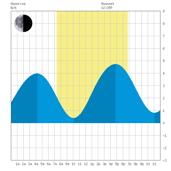 Cumberland tide chart for Monday, October 13, 2025