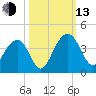 Cumberland tide chart for Monday, October 13, 2025