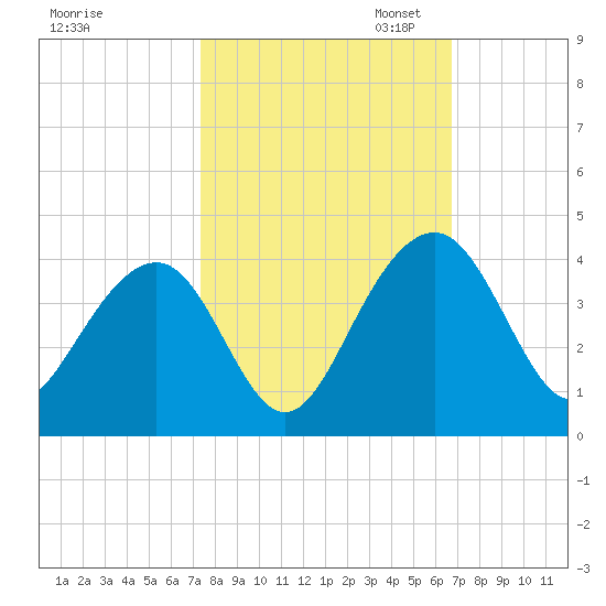 Cumberland tide chart for Tuesday, October 14, 2025