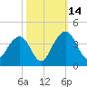Cumberland tide chart for Tuesday, October 14, 2025