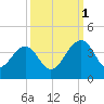 Cumberland tide chart for Wednesday, October 1, 2025