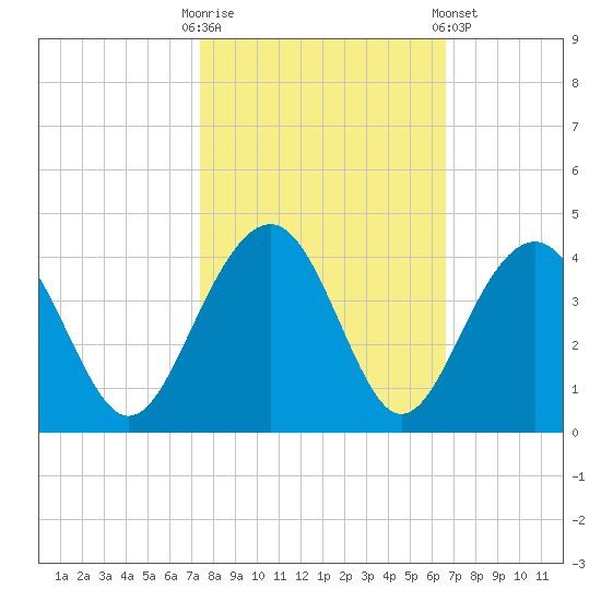 Cumberland tide chart for Monday, October 20, 2025