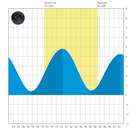 Cumberland tide chart for Tuesday, October 21, 2025