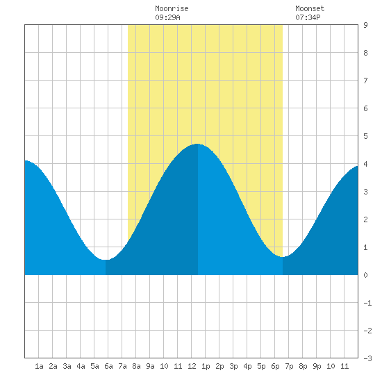 Cumberland tide chart for Thursday, October 23, 2025