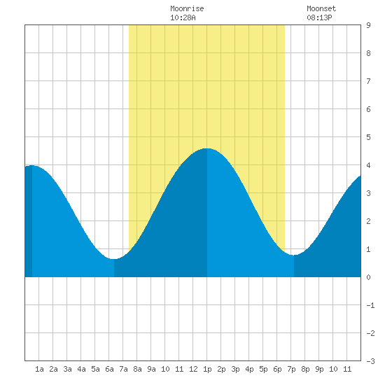 Cumberland tide chart for Friday, October 24, 2025