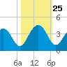 Cumberland tide chart for Saturday, October 25, 2025