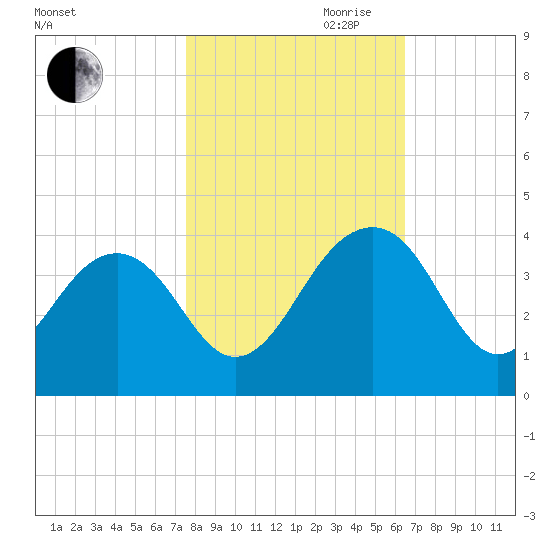 Cumberland tide chart for Wednesday, October 29, 2025