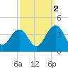 Cumberland tide chart for Thursday, October 2, 2025