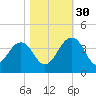 Cumberland tide chart for Thursday, October 30, 2025