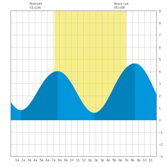 Cumberland tide chart for Friday, October 3, 2025