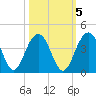 Cumberland tide chart for Sunday, October 5, 2025