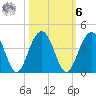 Cumberland tide chart for Monday, October 6, 2025
