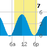 Cumberland tide chart for Tuesday, October 7, 2025
