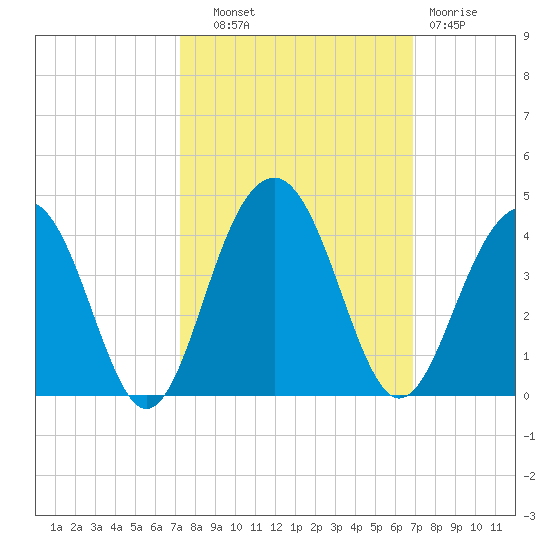 Cumberland tide chart for Wednesday, October 8, 2025
