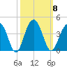 Cumberland tide chart for Wednesday, October 8, 2025
