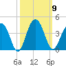 Cumberland tide chart for Thursday, October 9, 2025