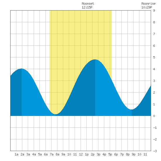Cumberland tide chart for Monday, November 10, 2025