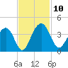 Cumberland tide chart for Monday, November 10, 2025
