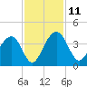 Cumberland tide chart for Tuesday, November 11, 2025