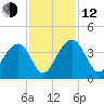 Cumberland tide chart for Wednesday, November 12, 2025