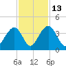 Cumberland tide chart for Thursday, November 13, 2025