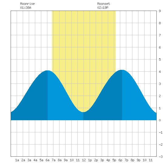 Cumberland tide chart for Friday, November 14, 2025