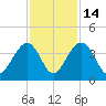 Cumberland tide chart for Friday, November 14, 2025