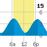 Cumberland tide chart for Saturday, November 15, 2025