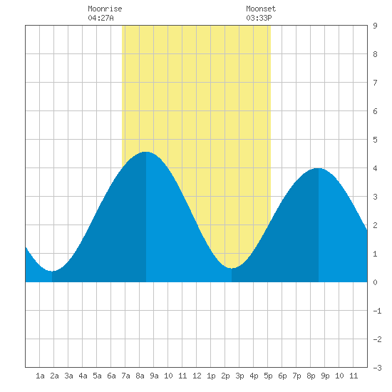 Cumberland tide chart for Monday, November 17, 2025