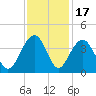 Cumberland tide chart for Monday, November 17, 2025