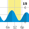 Cumberland tide chart for Wednesday, November 19, 2025