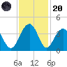 Cumberland tide chart for Thursday, November 20, 2025