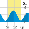 Cumberland tide chart for Friday, November 21, 2025