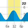 Cumberland tide chart for Saturday, November 22, 2025