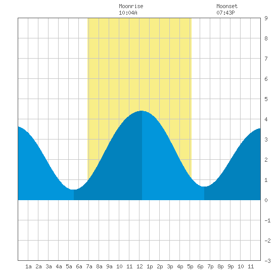 Cumberland tide chart for Sunday, November 23, 2025