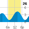 Cumberland tide chart for Wednesday, November 26, 2025