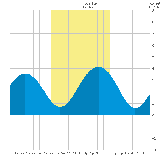 Cumberland tide chart for Thursday, November 27, 2025