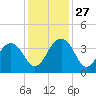Cumberland tide chart for Thursday, November 27, 2025