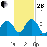 Cumberland tide chart for Friday, November 28, 2025