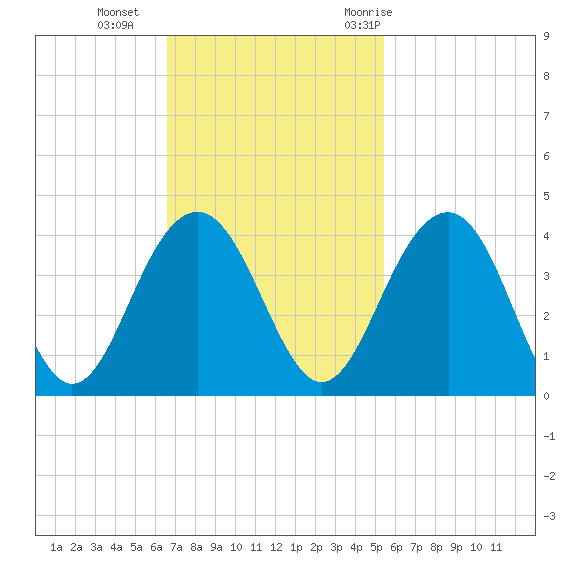 Cumberland tide chart for Sunday, November 2, 2025